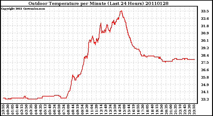 Milwaukee Weather Outdoor Temperature per Minute (Last 24 Hours)