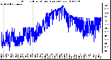 Milwaukee Weather Wind Chill per Minute (Last 24 Hours)