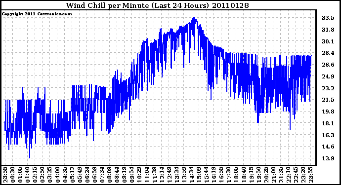 Milwaukee Weather Wind Chill per Minute (Last 24 Hours)