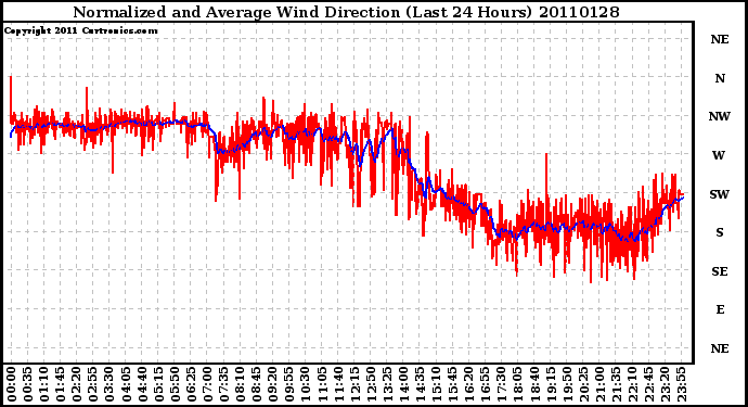 Milwaukee Weather Normalized and Average Wind Direction (Last 24 Hours)