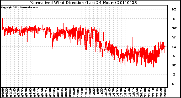 Milwaukee Weather Normalized Wind Direction (Last 24 Hours)