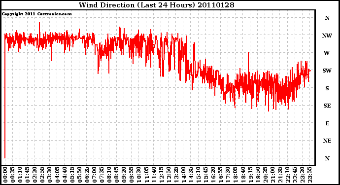 Milwaukee Weather Wind Direction (Last 24 Hours)