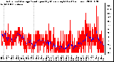 Milwaukee Weather Actual and Average Wind Speed by Minute mph (Last 24 Hours)