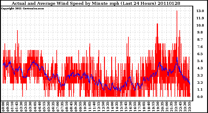 Milwaukee Weather Actual and Average Wind Speed by Minute mph (Last 24 Hours)