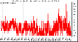 Milwaukee Weather Wind Speed by Minute mph (Last 24 Hours)