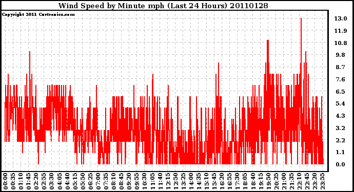 Milwaukee Weather Wind Speed by Minute mph (Last 24 Hours)