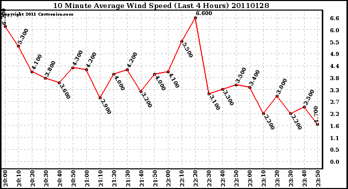 Milwaukee Weather 10 Minute Average Wind Speed (Last 4 Hours)