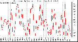 Milwaukee Weather Wind Speed by Minute mph (Last 1 Hour)