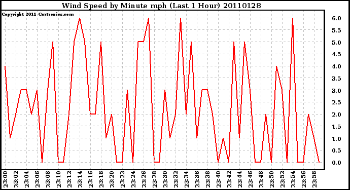 Milwaukee Weather Wind Speed by Minute mph (Last 1 Hour)