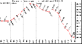 Milwaukee Weather Barometric Pressure per Hour (Last 24 Hours)