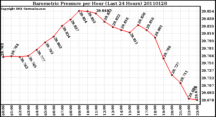 Milwaukee Weather Barometric Pressure per Hour (Last 24 Hours)