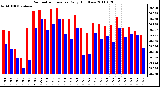 Milwaukee Weather Barometric Pressure Daily High/Low