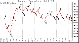 Milwaukee Weather Barometric Pressure Daily High