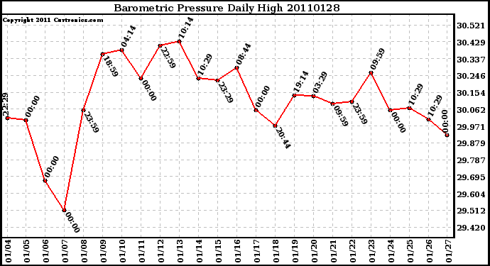 Milwaukee Weather Barometric Pressure Daily High