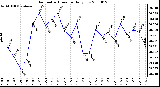 Milwaukee Weather Barometric Pressure Daily Low