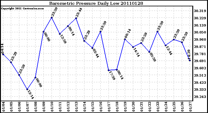 Milwaukee Weather Barometric Pressure Daily Low