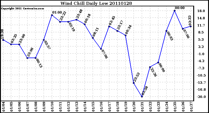 Milwaukee Weather Wind Chill Daily Low