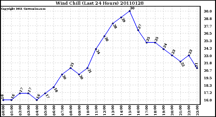 Milwaukee Weather Wind Chill (Last 24 Hours)