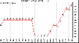 Milwaukee Weather Dew Point (Last 24 Hours)