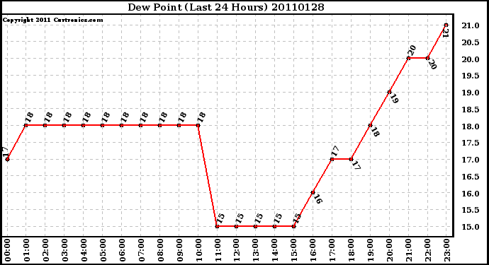 Milwaukee Weather Dew Point (Last 24 Hours)