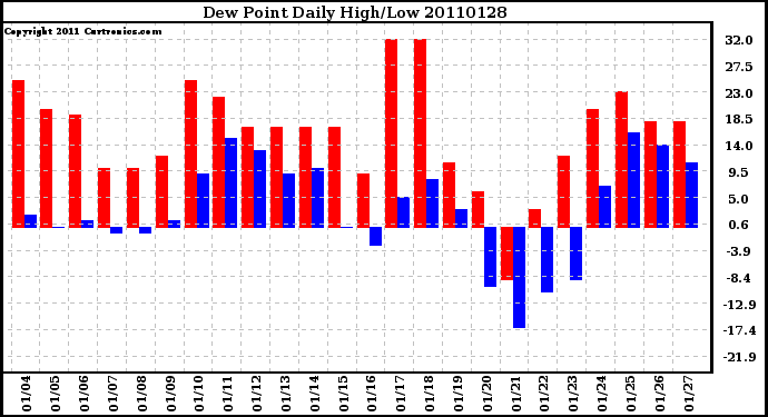 Milwaukee Weather Dew Point Daily High/Low