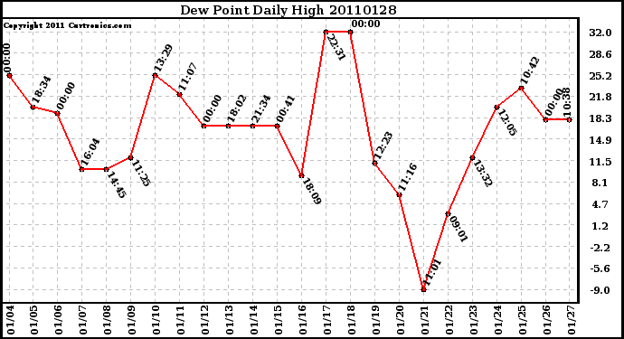 Milwaukee Weather Dew Point Daily High