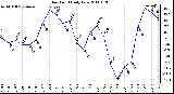 Milwaukee Weather Dew Point Daily Low