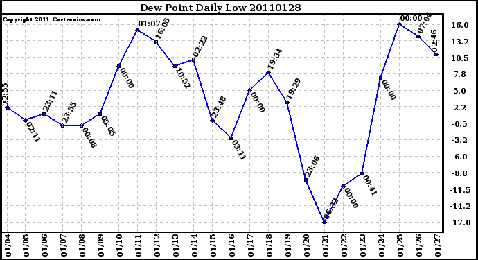 Milwaukee Weather Dew Point Daily Low