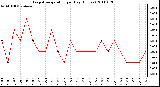 Milwaukee Weather Evapotranspiration per Day (Inches)