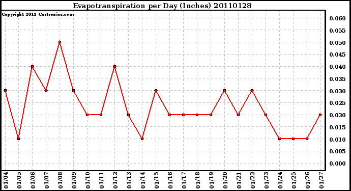 Milwaukee Weather Evapotranspiration per Day (Inches)