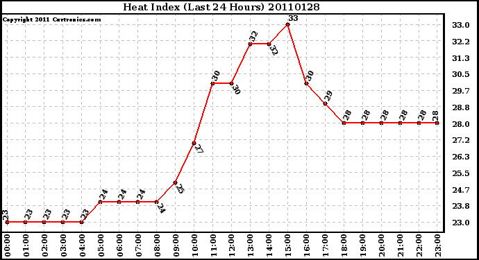 Milwaukee Weather Heat Index (Last 24 Hours)