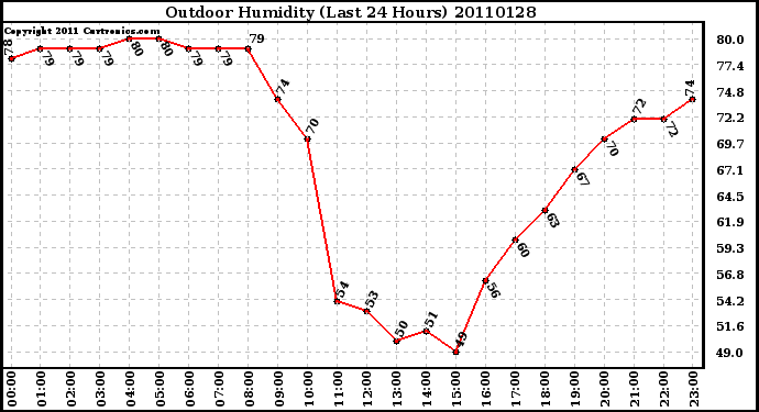 Milwaukee Weather Outdoor Humidity (Last 24 Hours)