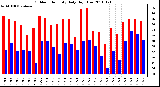 Milwaukee Weather Outdoor Humidity Daily High/Low