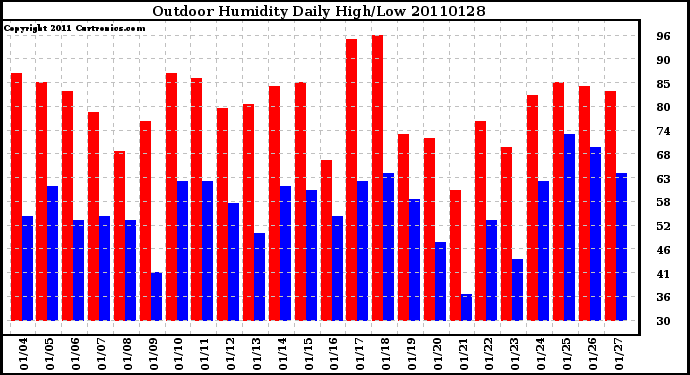 Milwaukee Weather Outdoor Humidity Daily High/Low