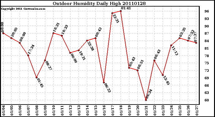 Milwaukee Weather Outdoor Humidity Daily High