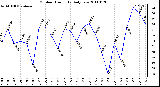 Milwaukee Weather Outdoor Humidity Daily Low