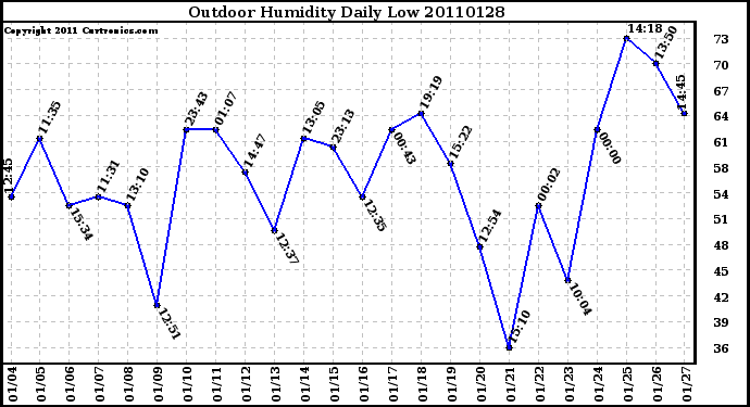 Milwaukee Weather Outdoor Humidity Daily Low