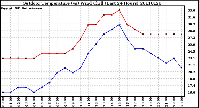 Milwaukee Weather Outdoor Temperature (vs) Wind Chill (Last 24 Hours)