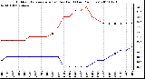 Milwaukee Weather Outdoor Temperature (vs) Dew Point (Last 24 Hours)