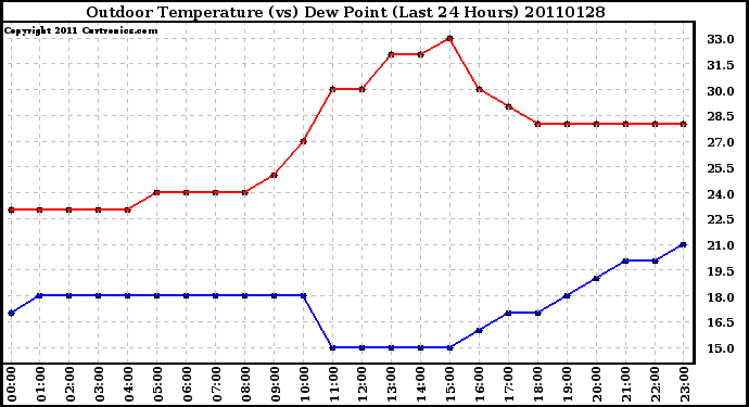 Milwaukee Weather Outdoor Temperature (vs) Dew Point (Last 24 Hours)