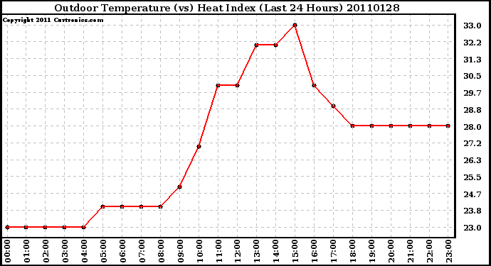 Milwaukee Weather Outdoor Temperature (vs) Heat Index (Last 24 Hours)