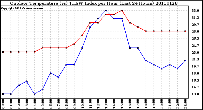 Milwaukee Weather Outdoor Temperature (vs) THSW Index per Hour (Last 24 Hours)