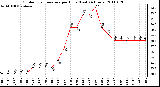 Milwaukee Weather Outdoor Temperature per Hour (Last 24 Hours)