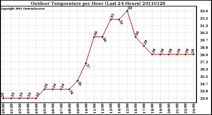 Milwaukee Weather Outdoor Temperature per Hour (Last 24 Hours)