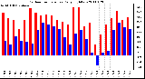 Milwaukee Weather Outdoor Temperature Daily High/Low