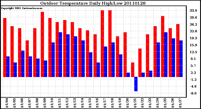 Milwaukee Weather Outdoor Temperature Daily High/Low