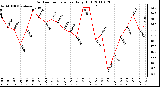 Milwaukee Weather Outdoor Temperature Daily High