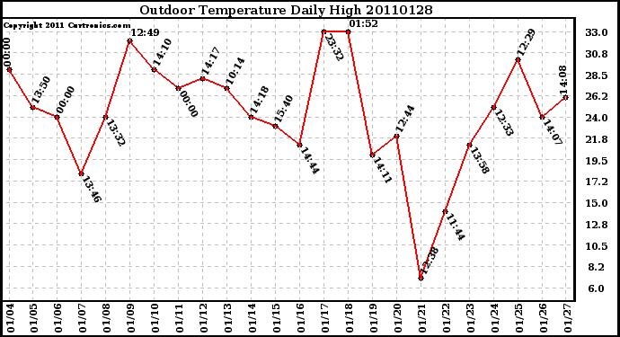 Milwaukee Weather Outdoor Temperature Daily High