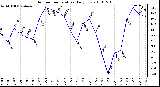 Milwaukee Weather Outdoor Temperature Daily Low