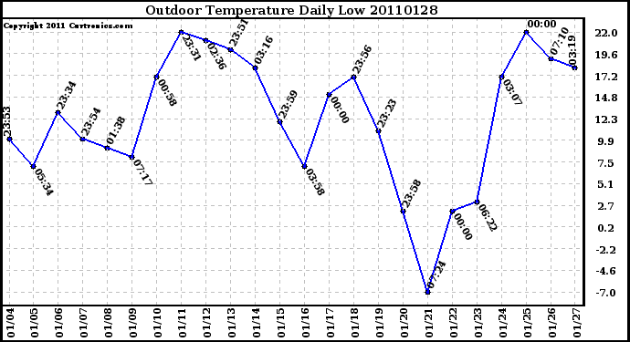 Milwaukee Weather Outdoor Temperature Daily Low